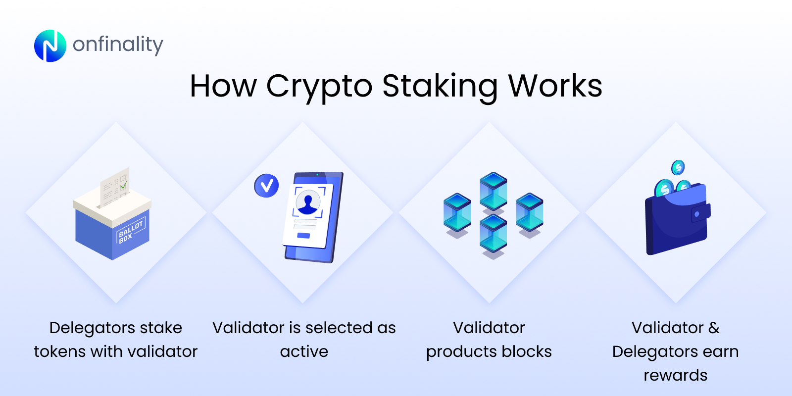 What is staking in crypto? A complete guide to blockchain validators