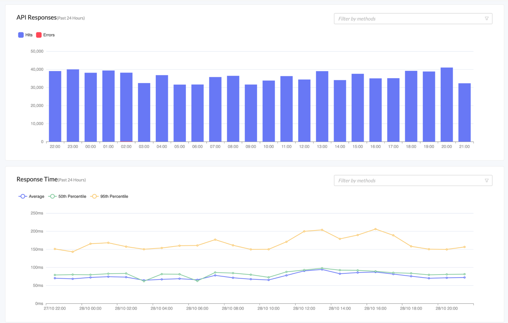 OnFinality Network Insights showing RPC Response success rates and latency over time