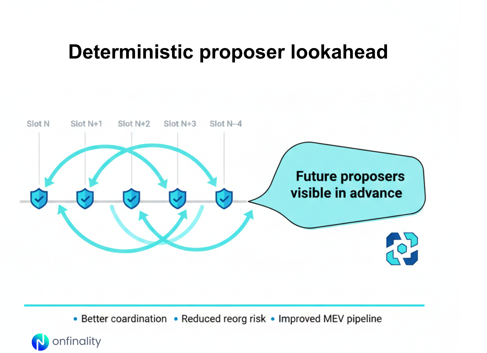 Diagram showing deterministic proposer lookahead with future Ethereum proposers visible in advance.