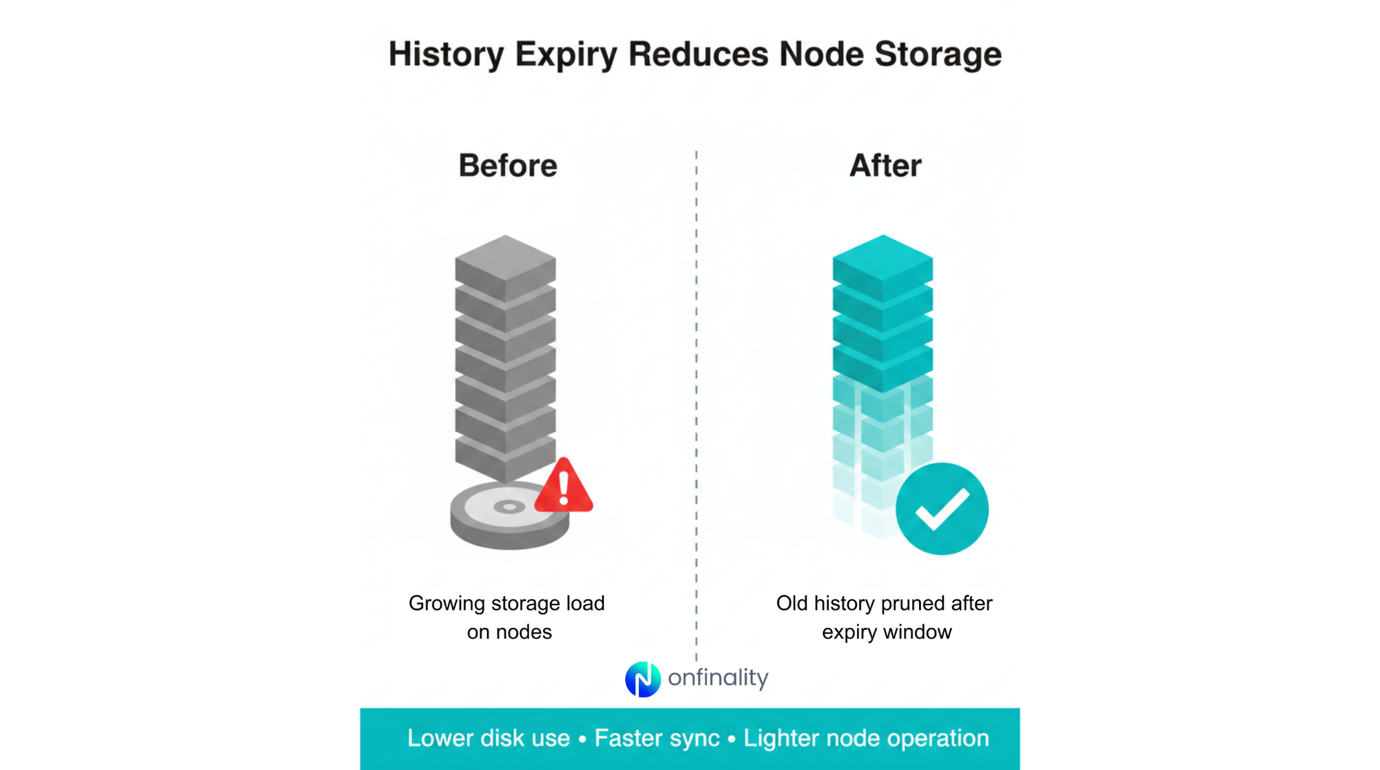 Before and after graphic showing node storage reduced through history expiry for lighter operation.