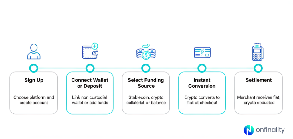 Web3 crypto payment card flow showing signup, wallet connection, funding source, instant conversion to fiat, and settlement.