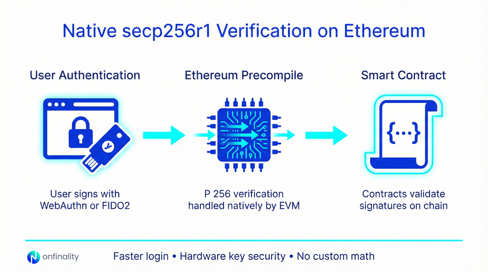 Diagram showing native secp256r1 verification flow from user authentication to EVM precompile to smart contract validation.
