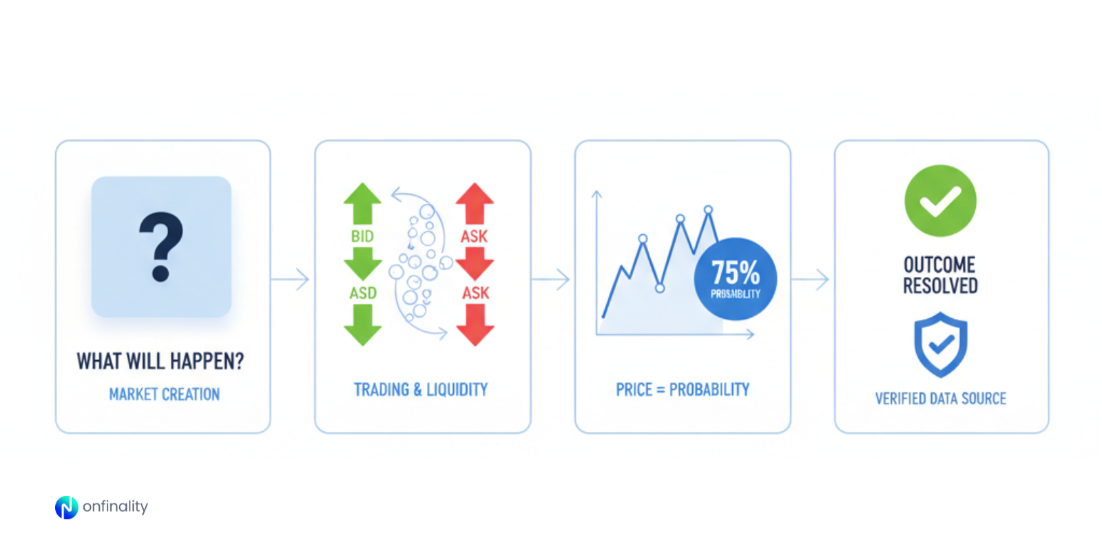 Prediction market workflow from market creation to trading, probability pricing, and verified outcome resolution.