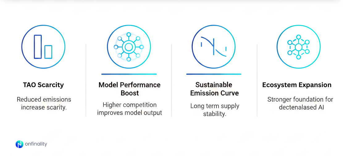 Icons showing TAO scarcity, model performance gains, stable emission curve, and ecosystem growth.