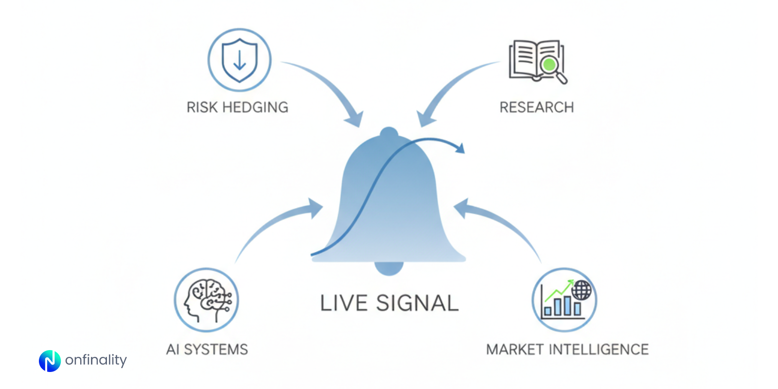 Live signal framework connecting AI systems, research, risk hedging, and market intelligence in real time.