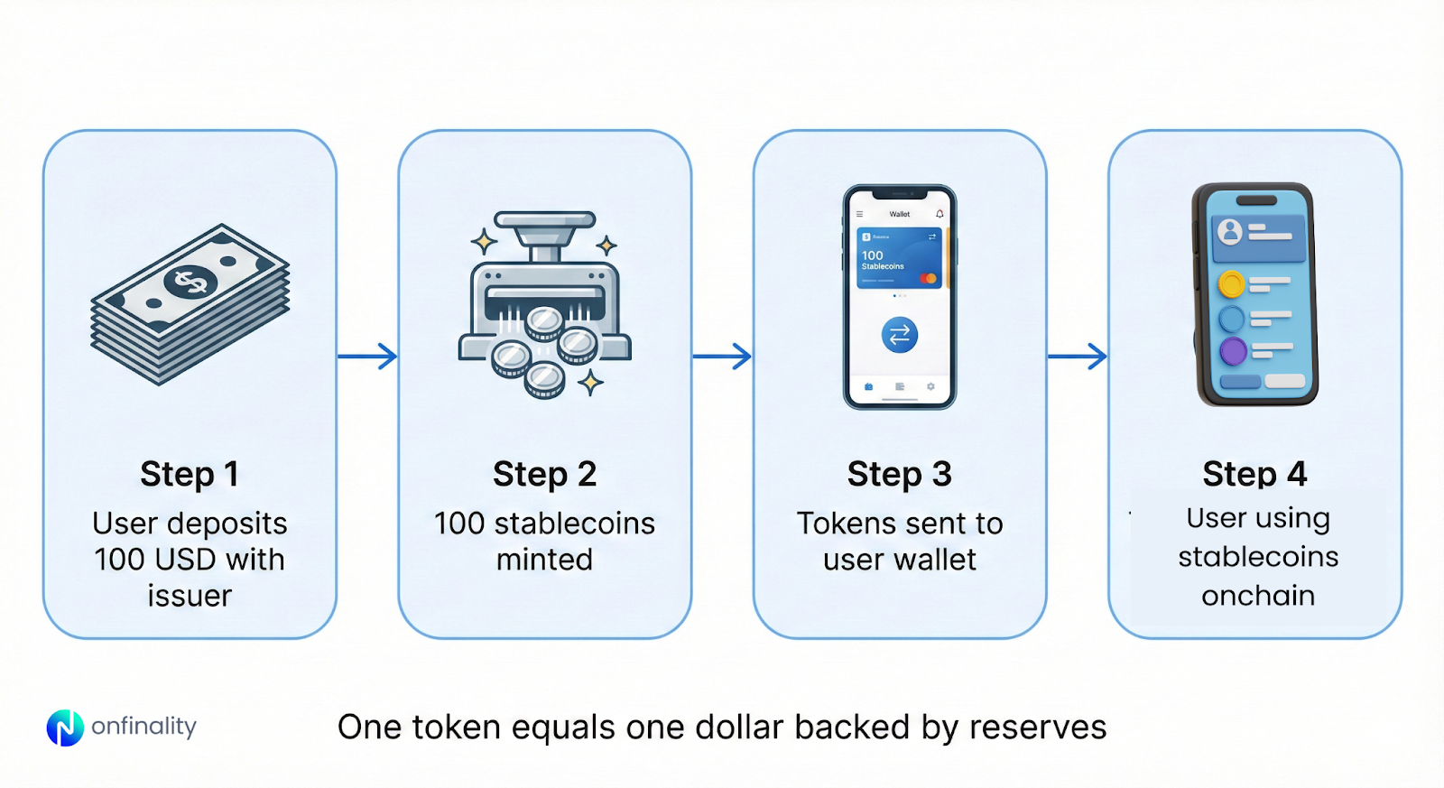 Four step illustration showing deposit, minting, wallet transfer, and onchain use of stablecoins.