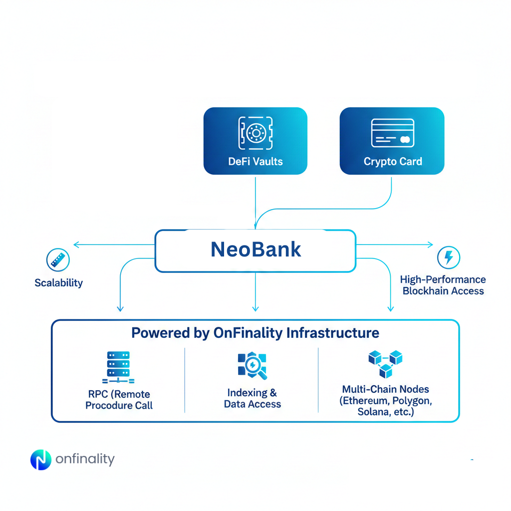 Diagram showing a neobank powered by OnFinality infrastructure with RPC, indexing, and multichain blockchain access