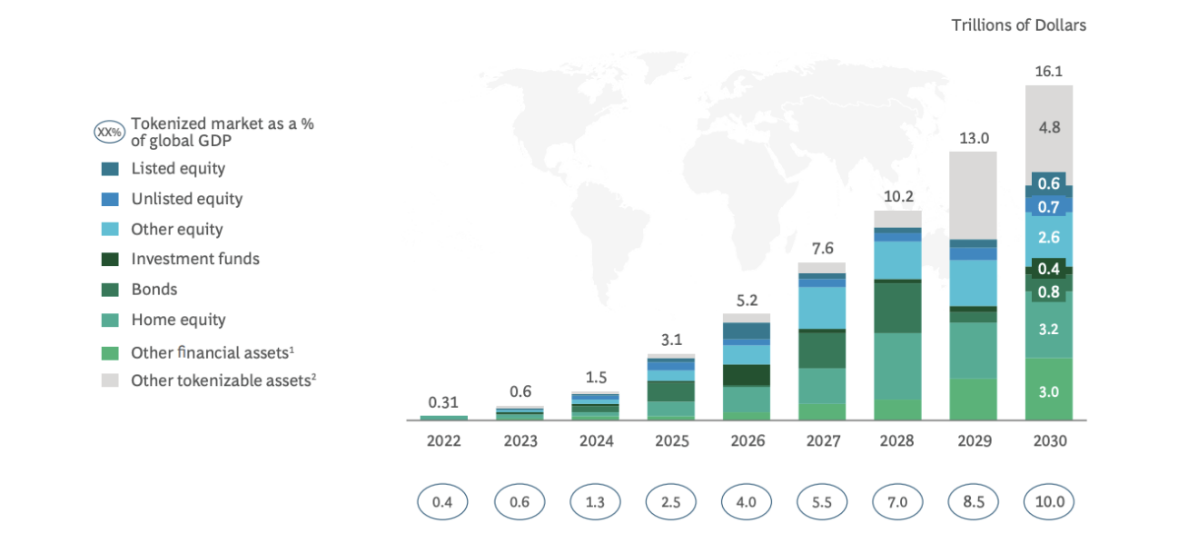 Projected growth of tokenized assets from 2022–2030, reaching $16.1T across equities, bonds, funds, and assets.