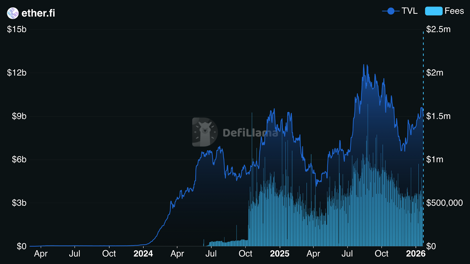 Ether.fi TVL and fee growth chart showing steady rise in total value locked and protocol fees over time