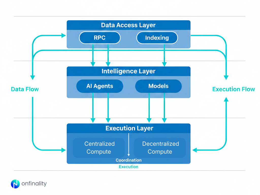 Decentralized AI: Architecture, Protocol Use Cases, and Web3 Applications