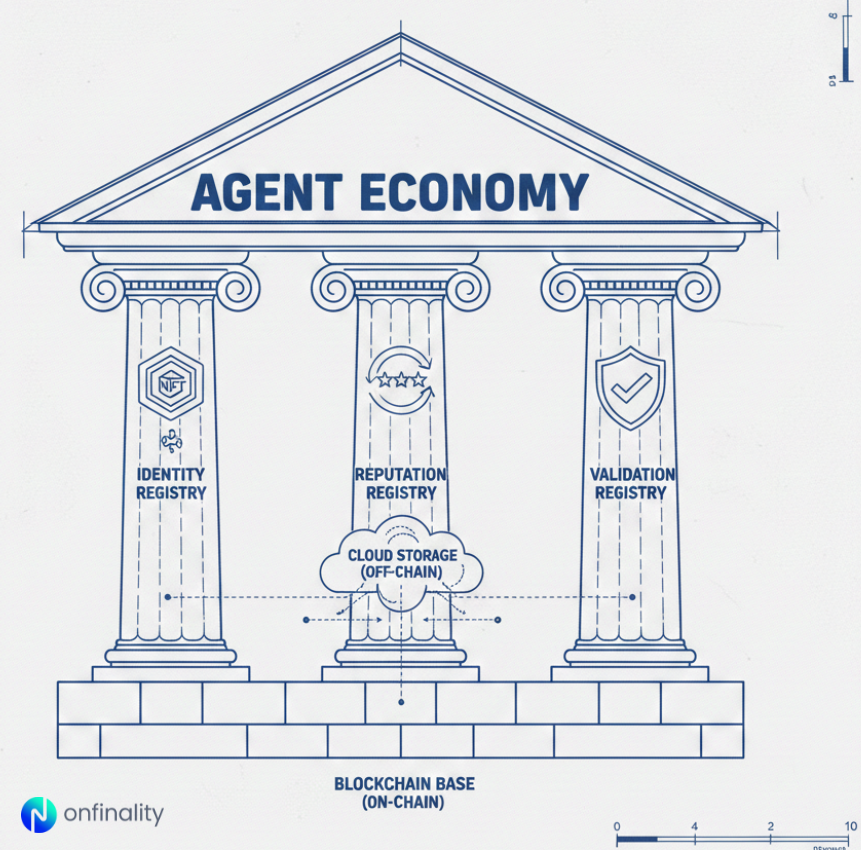 ERC-8004: The Universal Trust Protocol Powering AI Agent Commerce