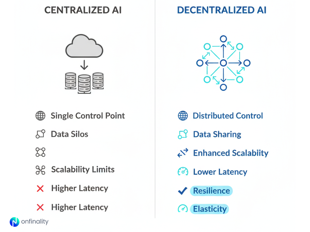 Decentralized AI: Architecture, Protocol Use Cases, and Web3 Applications
